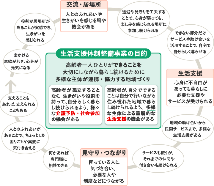 生活支援体制整備事業の目的を表現した図